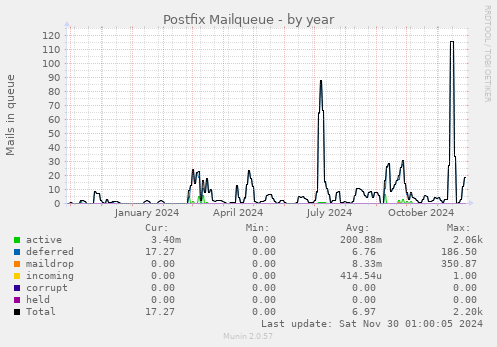 Postfix Mailqueue