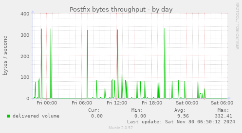 Postfix bytes throughput