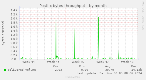 Postfix bytes throughput