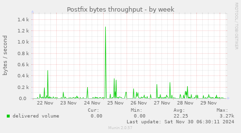 Postfix bytes throughput