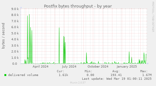 Postfix bytes throughput