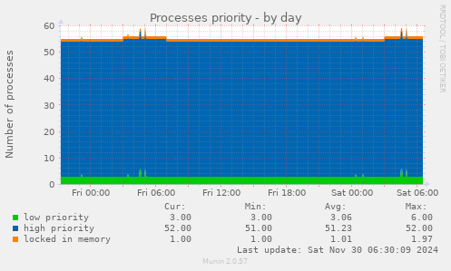 Processes priority