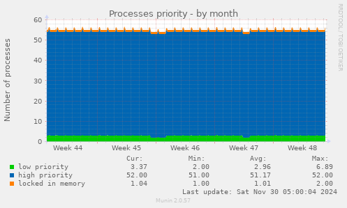 Processes priority