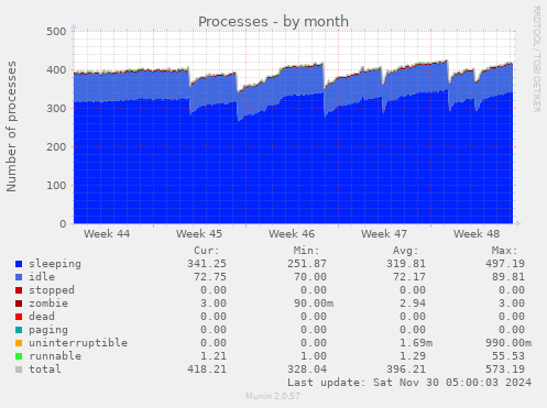 Processes