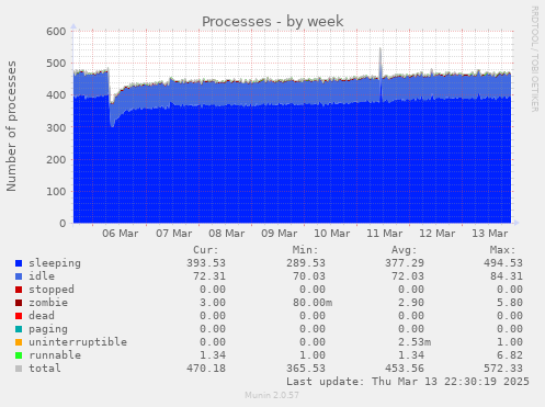 Processes