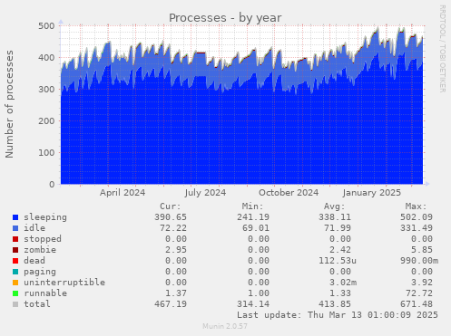 Processes