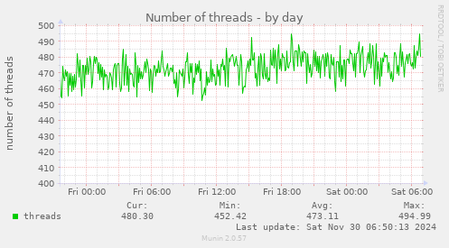 Number of threads