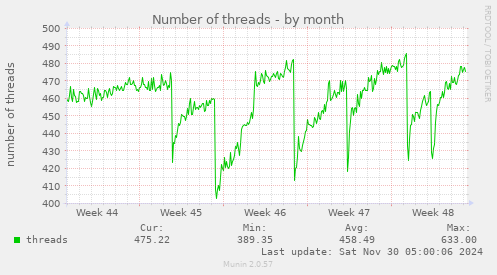 Number of threads