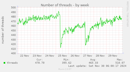 Number of threads