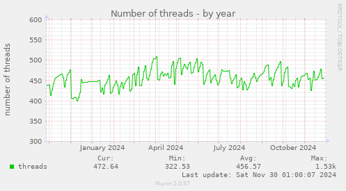 Number of threads