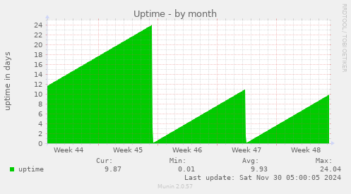 Uptime