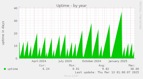 Uptime