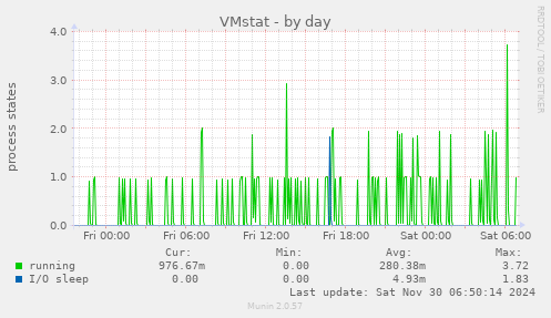 VMstat