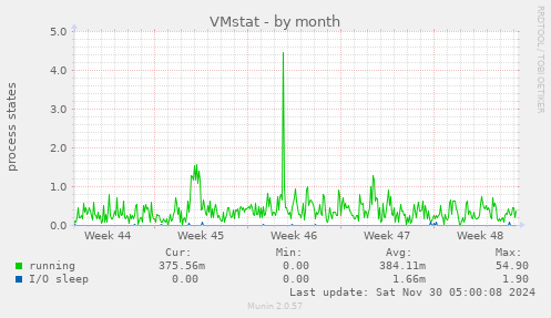 VMstat