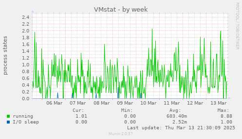 VMstat