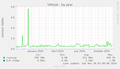 VMstat