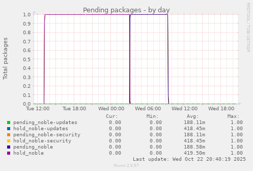 Pending packages