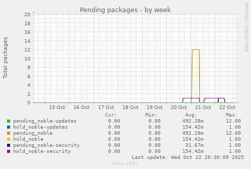Pending packages