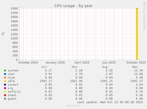 yearly graph