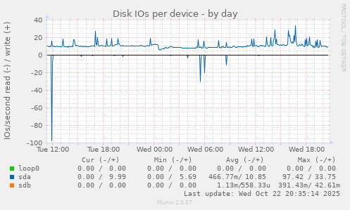 Disk IOs per device