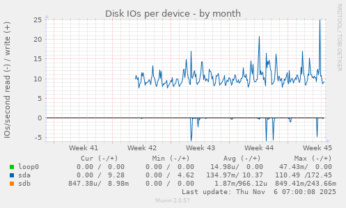 Disk IOs per device