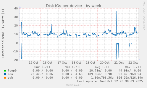 Disk IOs per device