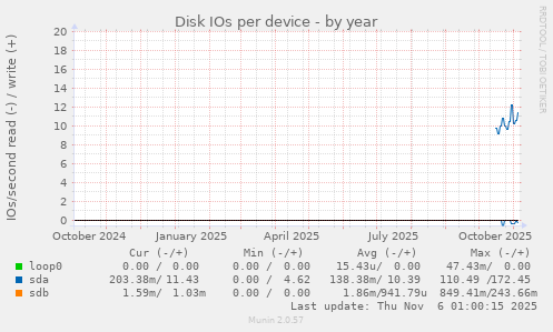 Disk IOs per device