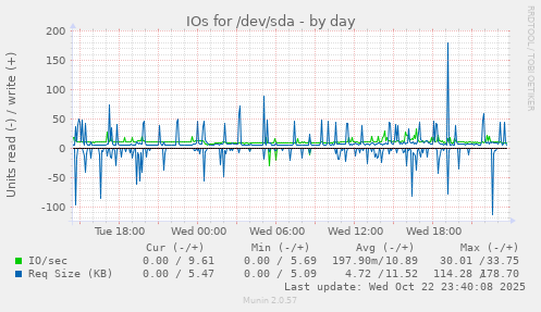 IOs for /dev/sda