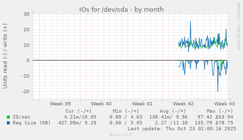 monthly graph