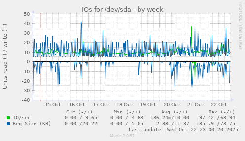 IOs for /dev/sda