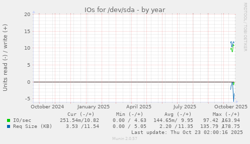yearly graph