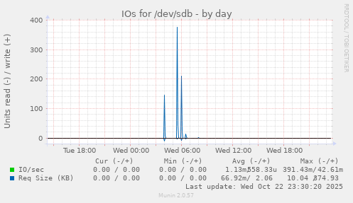 IOs for /dev/sdb