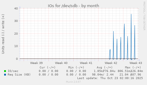 monthly graph