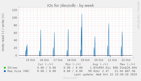 IOs for /dev/sdb