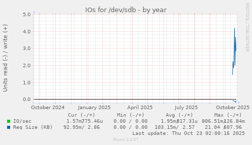 yearly graph
