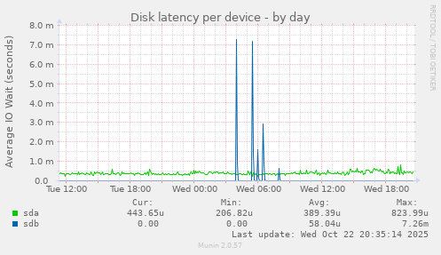 Disk latency per device