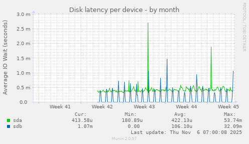 Disk latency per device