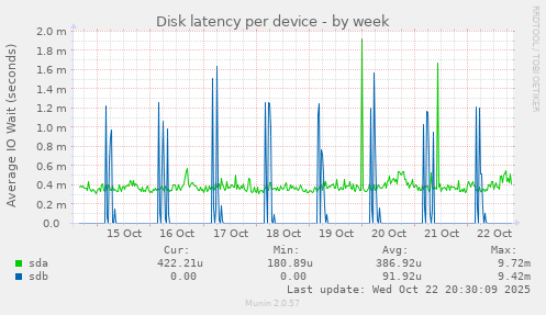 Disk latency per device