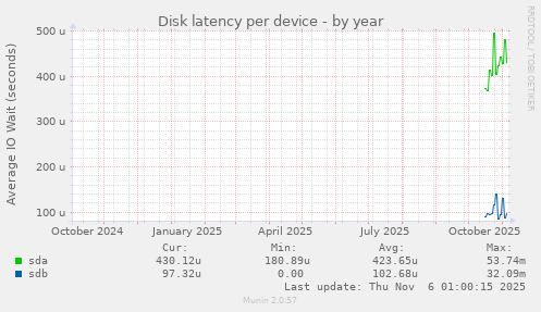 Disk latency per device