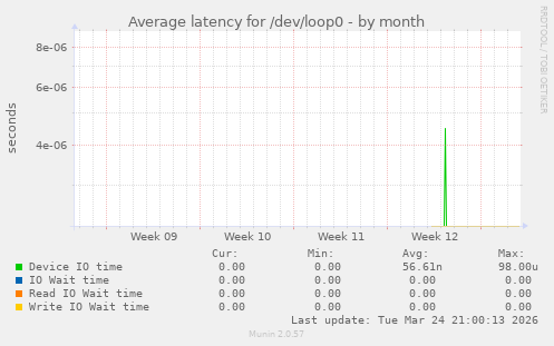 Average latency for /dev/loop0