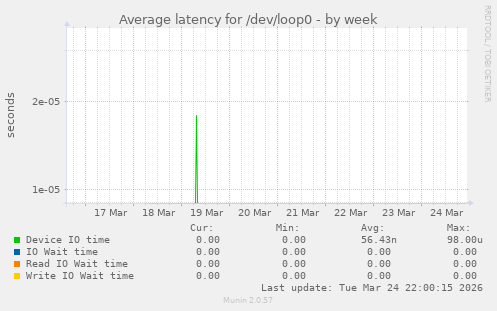 Average latency for /dev/loop0