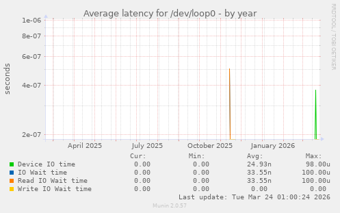 Average latency for /dev/loop0