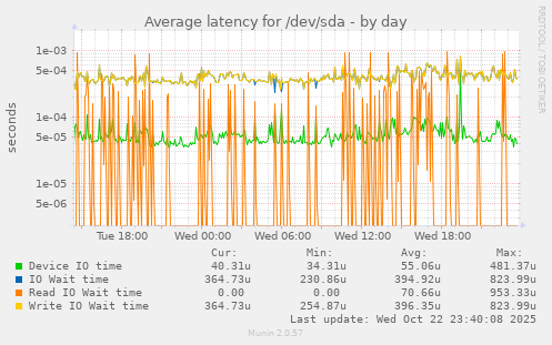Average latency for /dev/sda