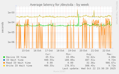 Average latency for /dev/sda