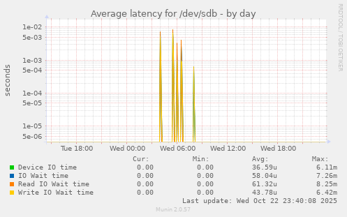 Average latency for /dev/sdb
