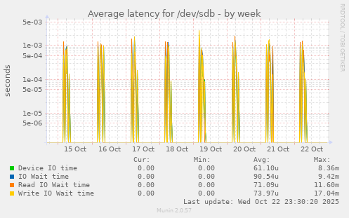 Average latency for /dev/sdb