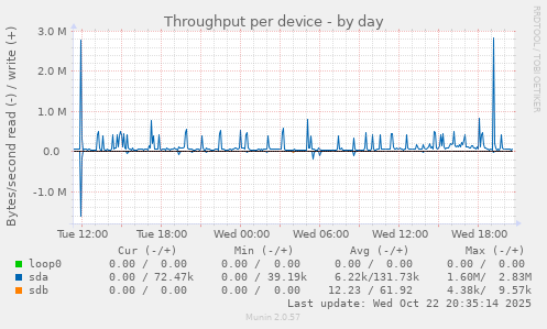Throughput per device