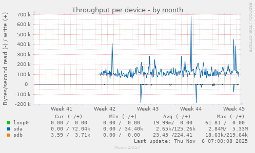 Throughput per device