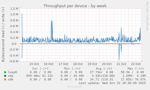 Throughput per device