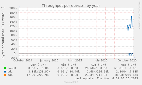 Throughput per device